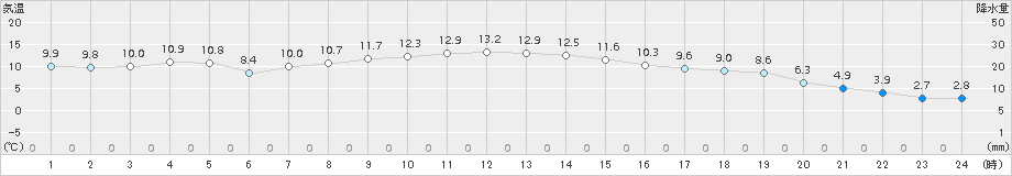 普代(>2017年11月09日)のアメダスグラフ