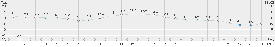 花巻(>2017年11月09日)のアメダスグラフ