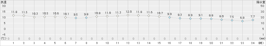 江刺(>2017年11月09日)のアメダスグラフ
