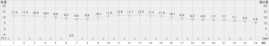 千厩(>2017年11月09日)のアメダスグラフ