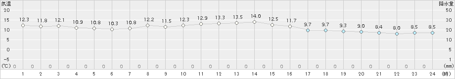 石巻(>2017年11月09日)のアメダスグラフ