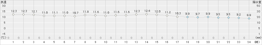 塩釜(>2017年11月09日)のアメダスグラフ