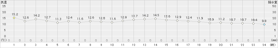 仙台(>2017年11月09日)のアメダスグラフ