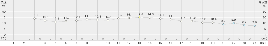 名取(>2017年11月09日)のアメダスグラフ