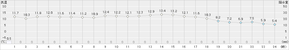 白石(>2017年11月09日)のアメダスグラフ