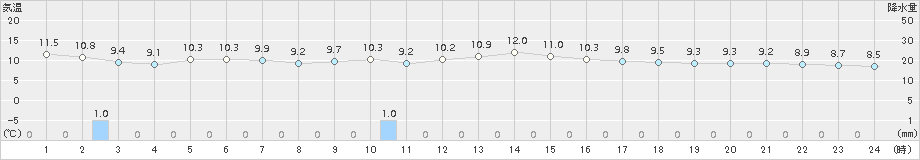 尾花沢(>2017年11月09日)のアメダスグラフ