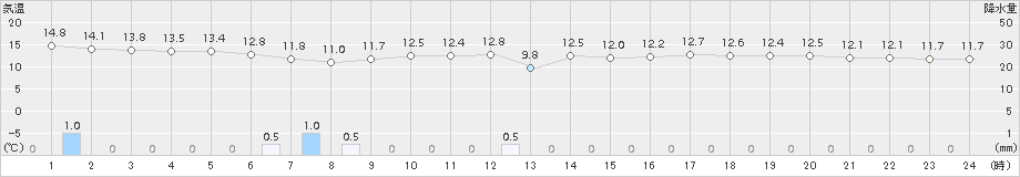 鼠ケ関(>2017年11月09日)のアメダスグラフ