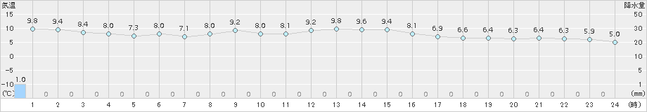 猪苗代(>2017年11月09日)のアメダスグラフ