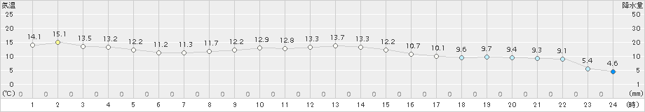 黒磯(>2017年11月09日)のアメダスグラフ