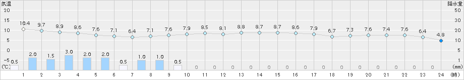 みなかみ(>2017年11月09日)のアメダスグラフ