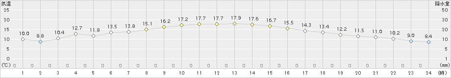 越谷(>2017年11月09日)のアメダスグラフ