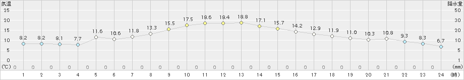 青梅(>2017年11月09日)のアメダスグラフ