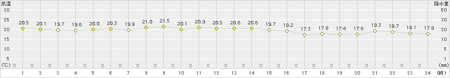 三宅坪田(>2017年11月09日)のアメダスグラフ
