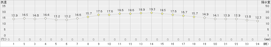 千葉(>2017年11月09日)のアメダスグラフ