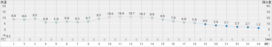 大町(>2017年11月09日)のアメダスグラフ