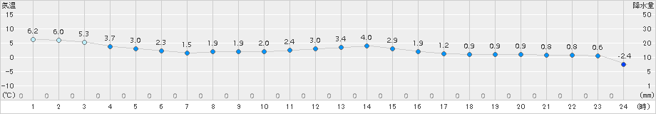 菅平(>2017年11月09日)のアメダスグラフ