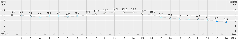 松本(>2017年11月09日)のアメダスグラフ