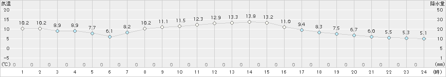 飯島(>2017年11月09日)のアメダスグラフ