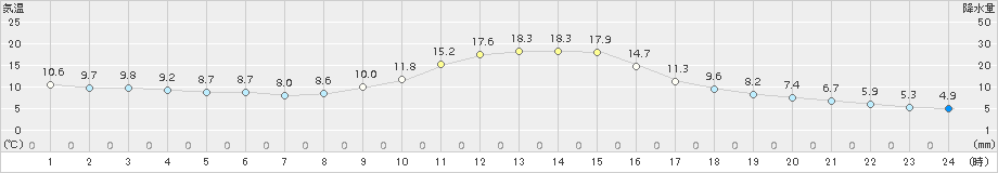 南信濃(>2017年11月09日)のアメダスグラフ