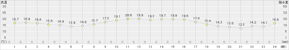 御前崎(>2017年11月09日)のアメダスグラフ