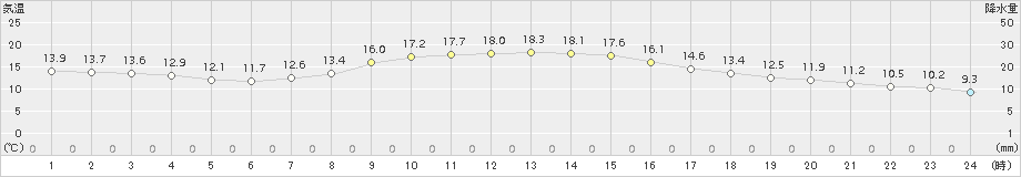 愛西(>2017年11月09日)のアメダスグラフ