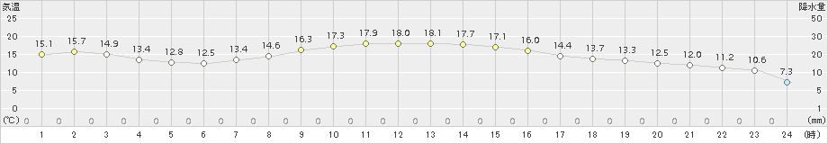 小俣(>2017年11月09日)のアメダスグラフ