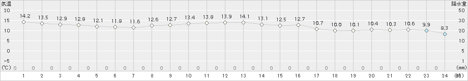 巻(>2017年11月09日)のアメダスグラフ