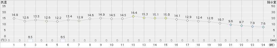 福井(>2017年11月09日)のアメダスグラフ