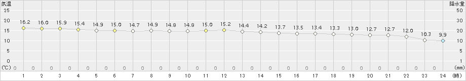 間人(>2017年11月09日)のアメダスグラフ