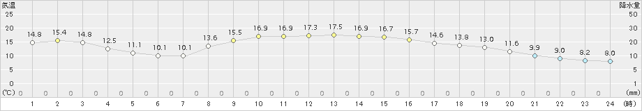 枚方(>2017年11月09日)のアメダスグラフ