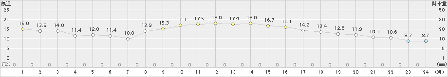 豊中(>2017年11月09日)のアメダスグラフ