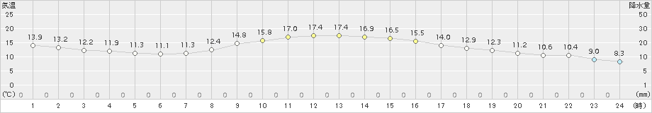 三木(>2017年11月09日)のアメダスグラフ