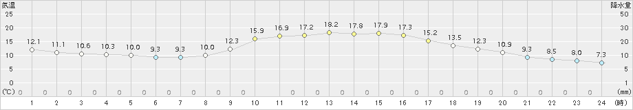 府中(>2017年11月09日)のアメダスグラフ