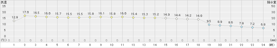 青谷(>2017年11月09日)のアメダスグラフ