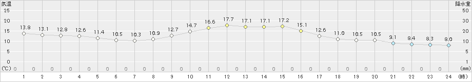 穴吹(>2017年11月09日)のアメダスグラフ