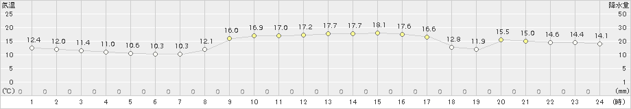 今治(>2017年11月09日)のアメダスグラフ