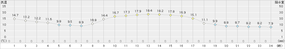 宇和(>2017年11月09日)のアメダスグラフ