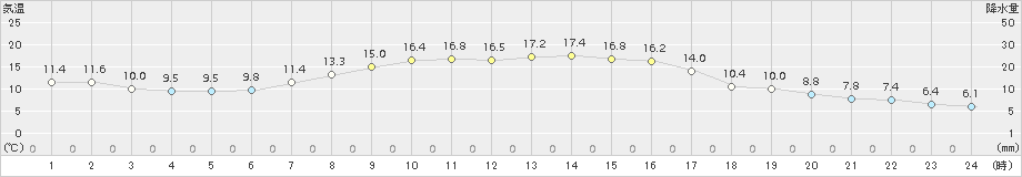 須佐(>2017年11月09日)のアメダスグラフ