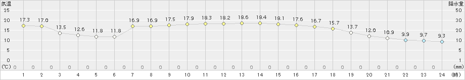 油谷(>2017年11月09日)のアメダスグラフ