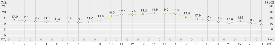 岩国(>2017年11月09日)のアメダスグラフ