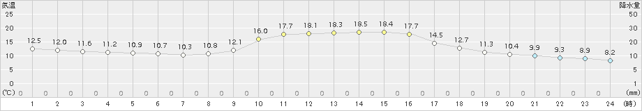 玖珂(>2017年11月09日)のアメダスグラフ