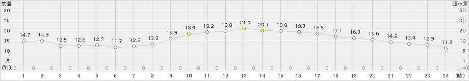 博多(>2017年11月09日)のアメダスグラフ