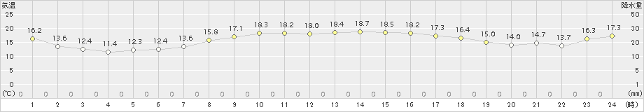 厳原(>2017年11月09日)のアメダスグラフ