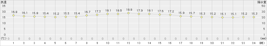 芦辺(>2017年11月09日)のアメダスグラフ