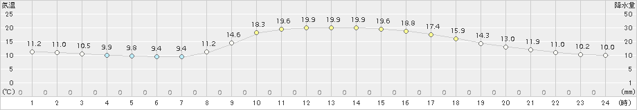 伊万里(>2017年11月09日)のアメダスグラフ