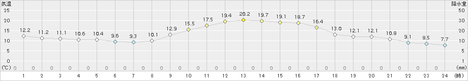 鹿北(>2017年11月09日)のアメダスグラフ