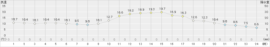 南阿蘇(>2017年11月09日)のアメダスグラフ