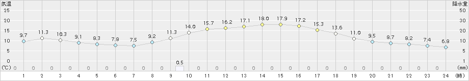 高森(>2017年11月09日)のアメダスグラフ