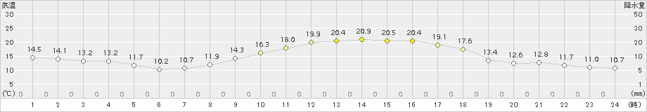 溝辺(>2017年11月09日)のアメダスグラフ