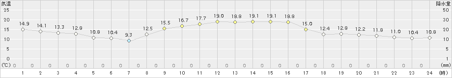 牧之原(>2017年11月09日)のアメダスグラフ